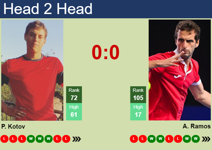 Prediction and head to head Pavel Kotov vs. Albert Ramos-Vinolas