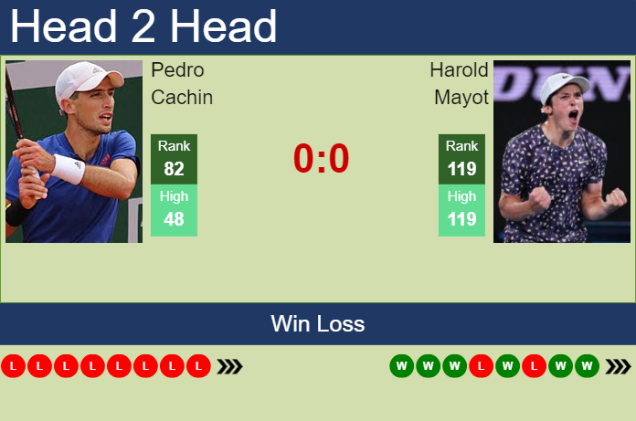 H2H, prediction of Pedro Cachin vs Harold Mayot in Barcelona with odds, preview, pick | 15th April 2024