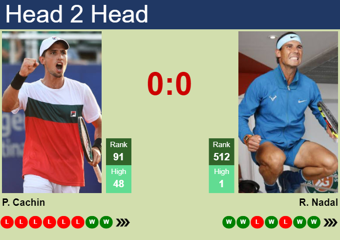Prediction and head to head Pedro Cachin vs. Rafael Nadal