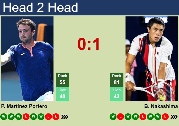 H2H, prediction of Pedro Martinez Portero vs Brandon Nakashima in Aix En Provence Challenger with odds, preview, pick | 1st May 2024
