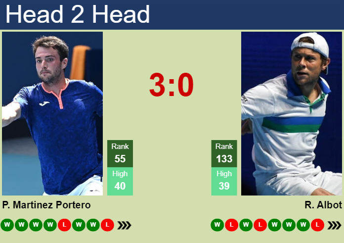 Prediction and head to head Pedro Martinez Portero vs. Radu Albot