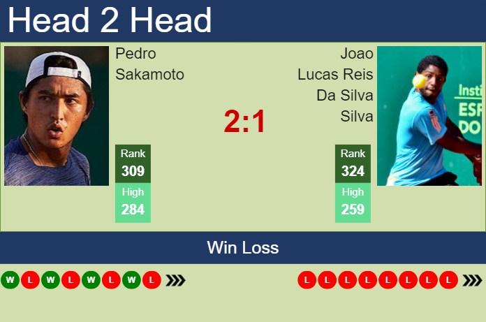 H2H, prediction of Pedro Sakamoto vs Joao Lucas Reis Da Silva in Florianopolis Challenger with odds, preview, pick | 1st April 2024