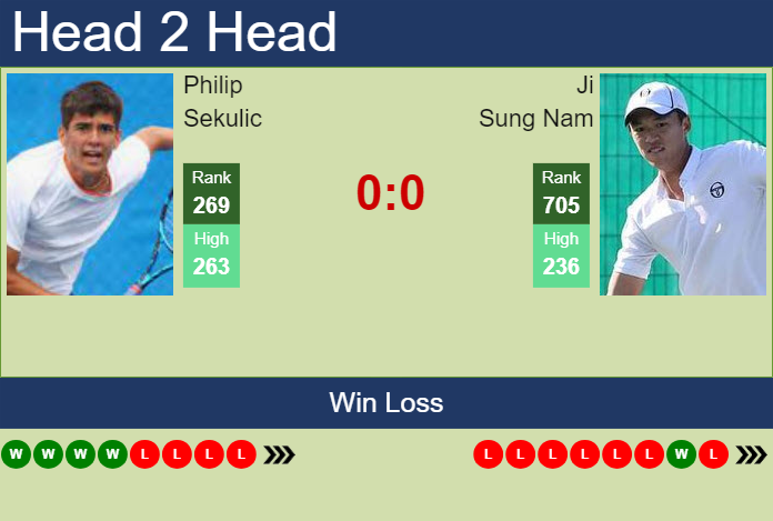 H2H, prediction of Philip Sekulic vs Ji Sung Nam in Busan Challenger with odds, preview, pick | 8th April 2024