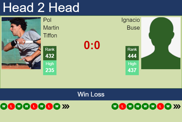 Prediction and head to head Pol Martin Tiffon vs. Ignacio Buse