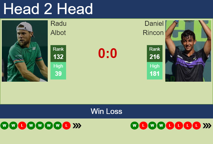 H2H, prediction of Radu Albot vs Daniel Rincon in Barcelona Challenger with odds, preview, pick | 2nd April 2024