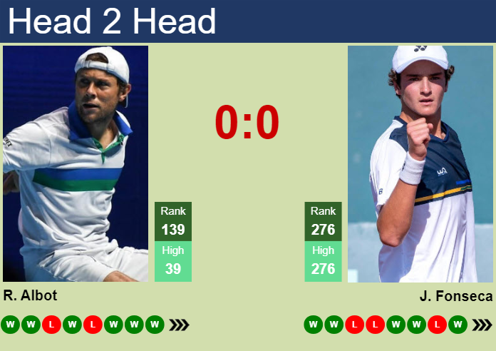 Prediction and head to head Radu Albot vs. Joao Fonseca