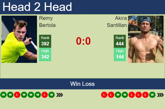 H2H, prediction of Remy Bertola vs Akira Santillan in Shenzhen 1 Challenger with odds, preview, pick | 23rd April 2024