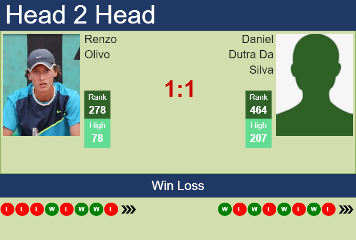 Prediction and head to head Renzo Olivo vs. Daniel Dutra Da Silva