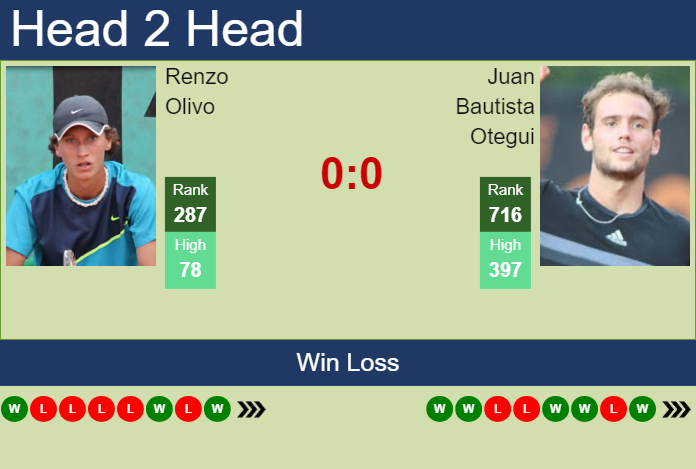 H2H, prediction of Renzo Olivo vs Juan Bautista Otegui in San Miguel De Tucuman Challenger with odds, preview, pick | 18th April 2024