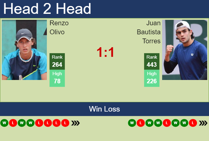 H2H, prediction of Renzo Olivo vs Juan Bautista Torres in Florianopolis Challenger with odds, preview, pick | 1st April 2024