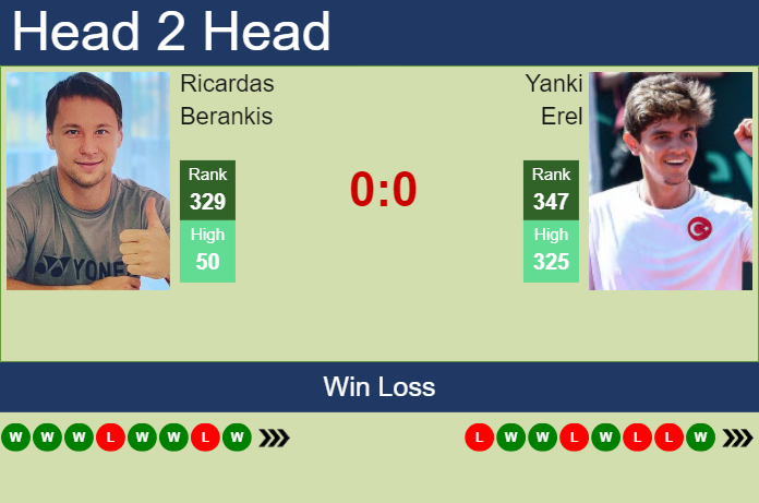 Prediction and head to head Ricardas Berankis vs. Yanki Erel