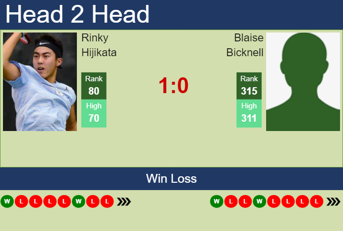H2H, prediction of Rinky Hijikata vs Blaise Bicknell in Acapulco Challenger with odds, preview, pick | 15th April 2024
