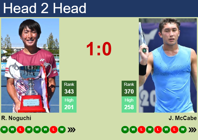 H2H, prediction of Rio Noguchi vs James McCabe in Gwangju Challenger with odds, preview, pick | 15th April 2024