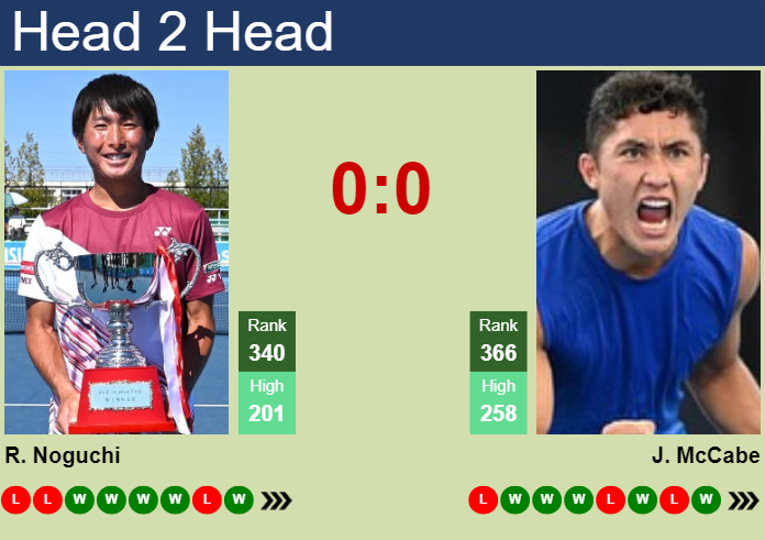 H2H, prediction of Rio Noguchi vs James McCabe in Busan Challenger with odds, preview, pick | 8th April 2024