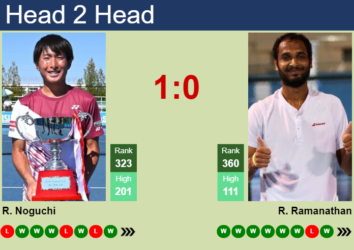 H2H, prediction of Rio Noguchi vs Ramkumar Ramanathan in Shenzhen 1 Challenger with odds, preview, pick | 23rd April 2024