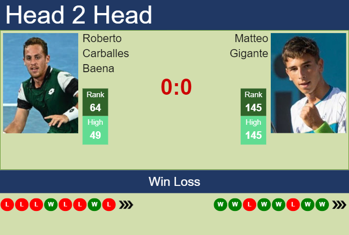 H2h Prediction Of Roberto Carballes Baena Vs Matteo Gigante In Marrakech With Odds Preview 