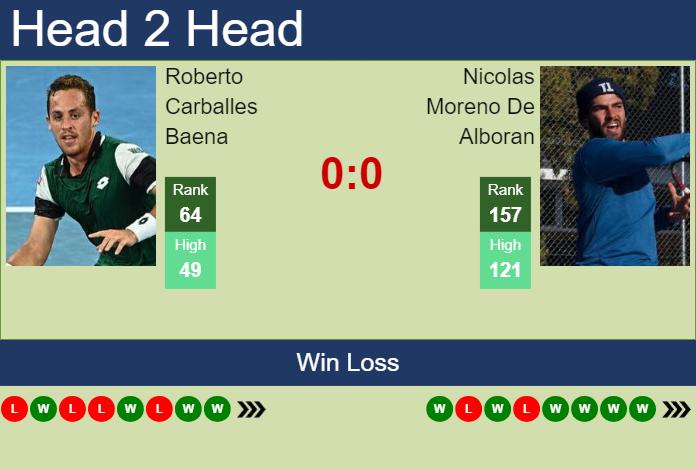 H2H, prediction of Roberto Carballes Baena vs Nicolas Moreno De Alboran in Marrakech with odds, preview, pick | 5th April 2024