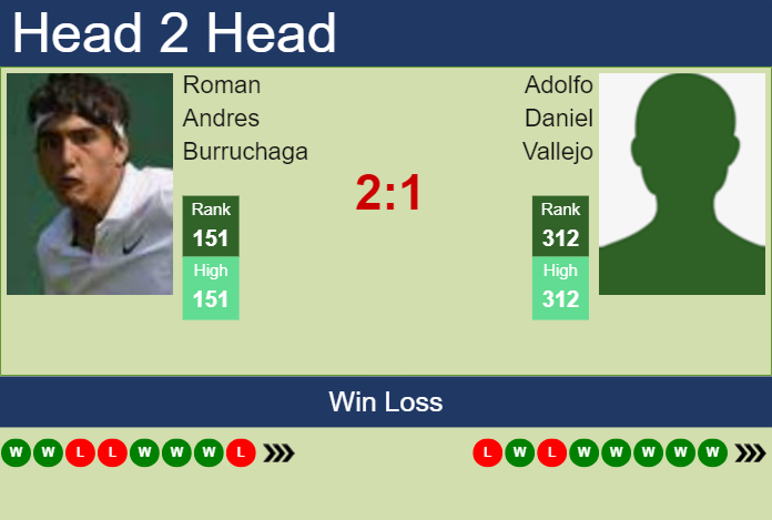 Prediction and head to head Roman Andres Burruchaga vs. Adolfo Daniel Vallejo