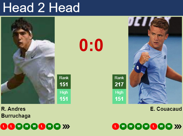 H2H, prediction of Roman Andres Burruchaga vs Enzo Couacaud in Florianopolis Challenger with odds, preview, pick | 5th April 2024
