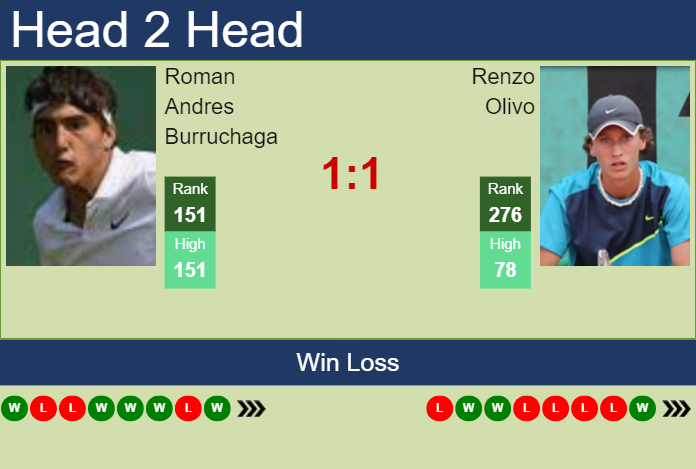 Prediction and head to head Roman Andres Burruchaga vs. Renzo Olivo