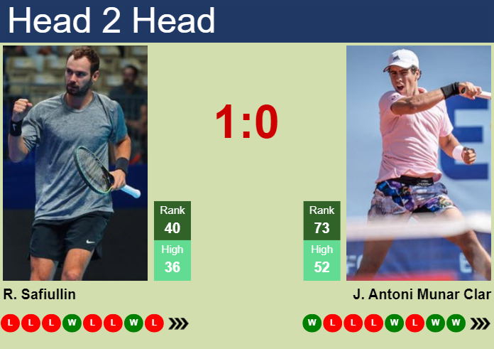 H2H, prediction of Roman Safiullin vs Jaume Antoni Munar Clar in ATP1000 Master in Monte-Carlo with odds, preview, pick | 8th April 2024