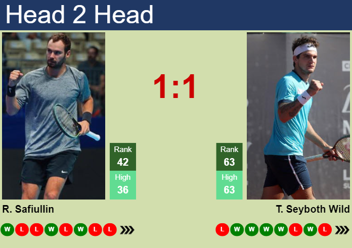 H2H, prediction of Roman Safiullin vs Thiago Seyboth Wild in Madrid with odds, preview, pick | 24th April 2024