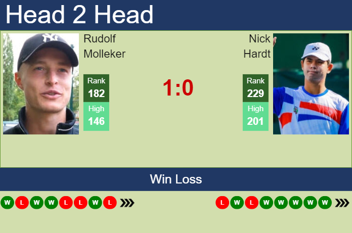 Prediction and head to head Rudolf Molleker vs. Nick Hardt