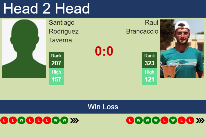 Prediction and head to head Santiago Rodriguez Taverna vs. Raul Brancaccio