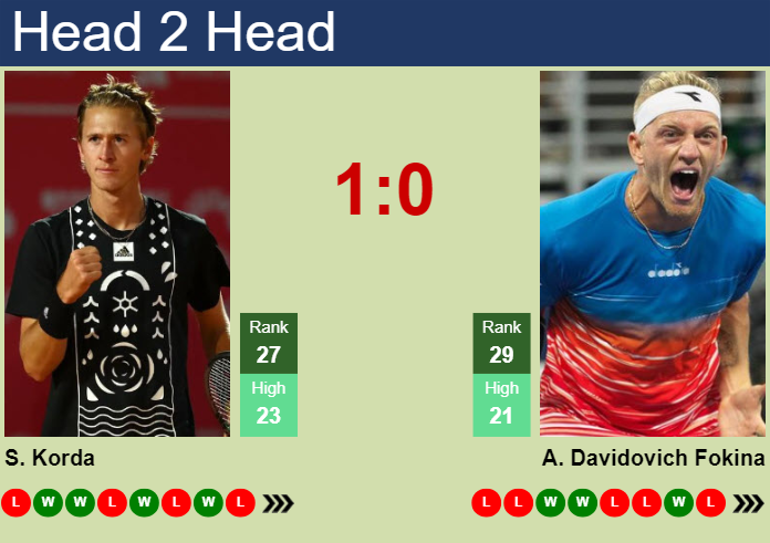 H2H, prediction of Sebastian Korda vs Alejandro Davidovich Fokina in ATP1000 Master in Monte-Carlo with odds, preview, pick | 9th April 2024