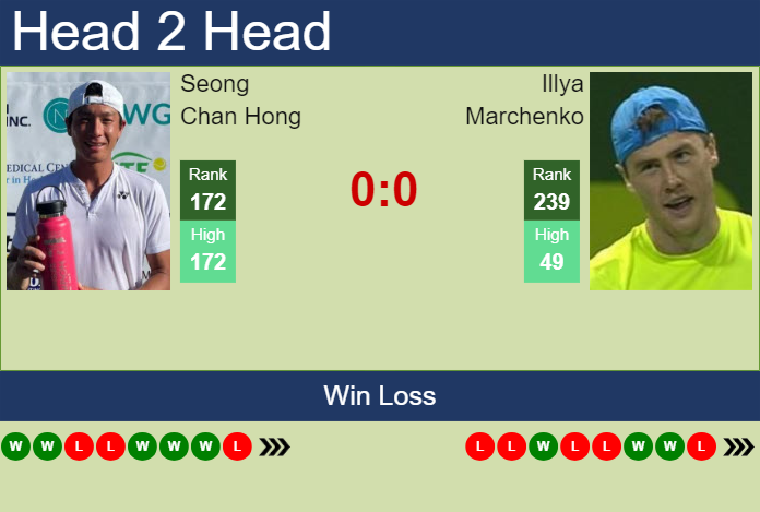 H2H, prediction of Seong Chan Hong vs Illya Marchenko in Gwangju Challenger with odds, preview, pick | 16th April 2024