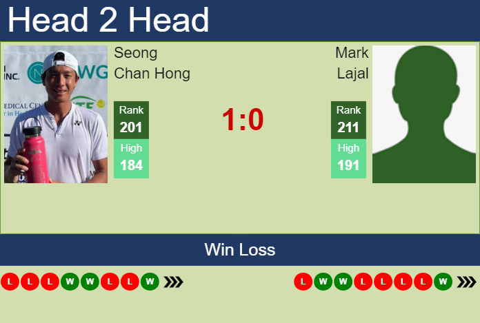 Prediction and head to head Seong Chan Hong vs. Mark Lajal