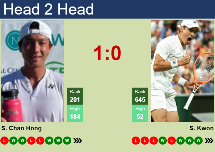 H2H, prediction of Seong Chan Hong vs Soon-Woo Kwon in Busan Challenger with odds, preview, pick | 13th April 2024