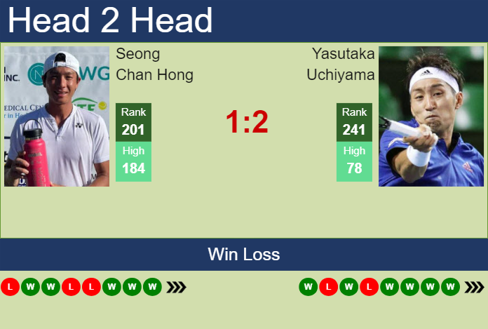 H2H, prediction of Seong Chan Hong vs Yasutaka Uchiyama in Busan Challenger with odds, preview, pick | 14th April 2024