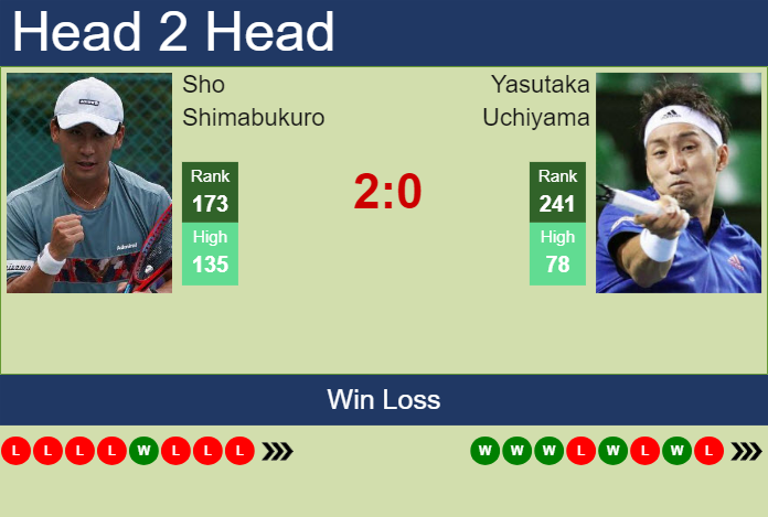 H2H, prediction of Sho Shimabukuro vs Yasutaka Uchiyama in Busan Challenger with odds, preview, pick | 9th April 2024