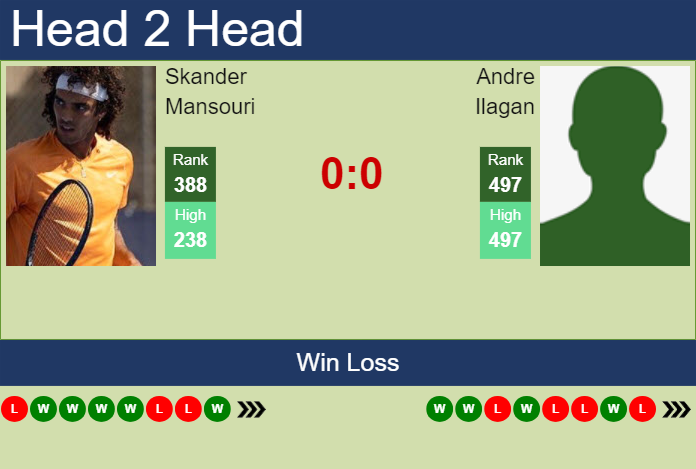 H2H, prediction of Skander Mansouri vs Andre Ilagan in Acapulco Challenger with odds, preview, pick | 15th April 2024