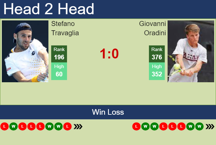 H2H, prediction of Stefano Travaglia vs Giovanni Oradini in Rome Challenger with odds, preview, pick | 23rd April 2024