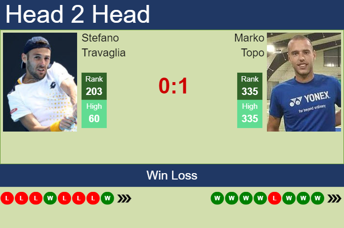H2H, prediction of Stefano Travaglia vs Marko Topo in Split Challenger with odds, preview, pick | 10th April 2024
