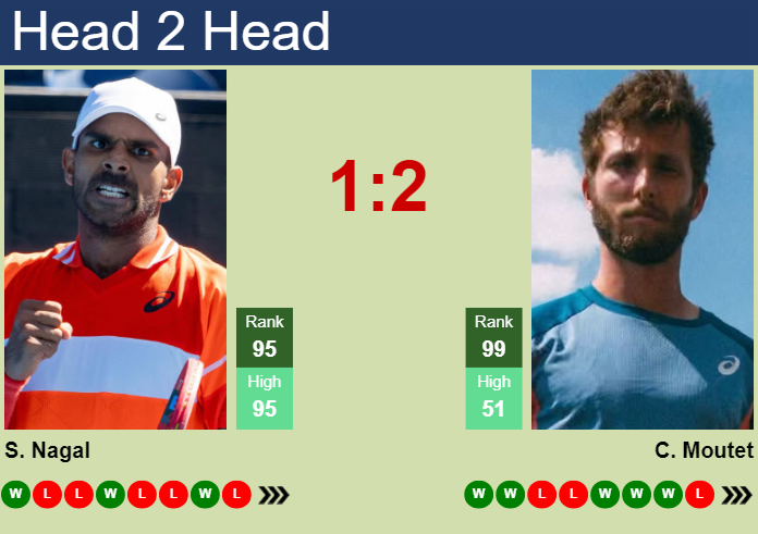 H2H, prediction of Sumit Nagal vs Corentin Moutet in Marrakech with odds, preview, pick | 2nd April 2024