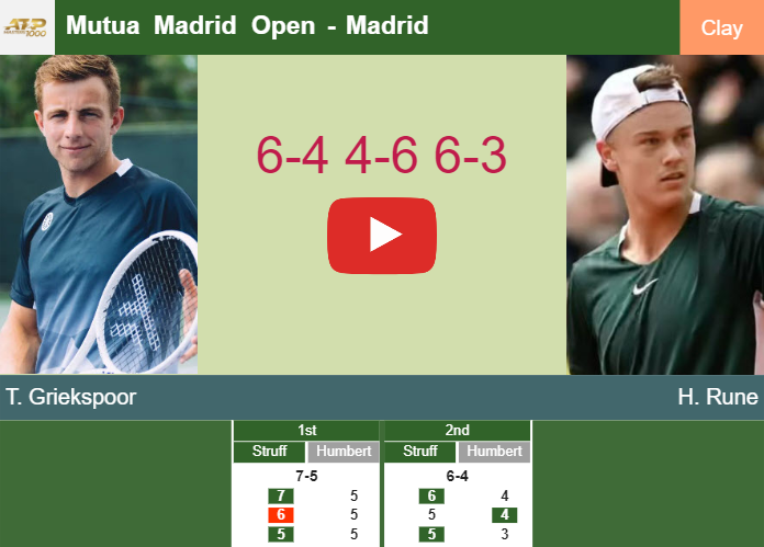 Tallon Griekspoor prevails over Rune in the 3rd round to battle vs Rublev. HIGHLIGHTS – MADRID RESULTS
