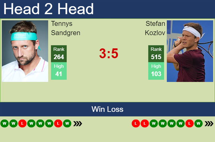 H2H, prediction of Tennys Sandgren vs Stefan Kozlov in Tallahassee Challenger with odds, preview, pick | 17th April 2024