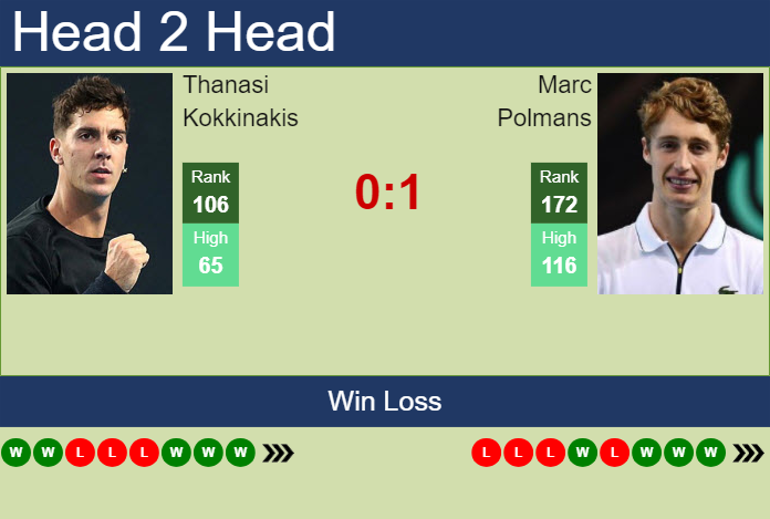 H2H, prediction of Thanasi Kokkinakis vs Marc Polmans in Sarasota Challenger with odds, preview, pick | 13th April 2024