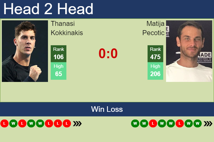 Prediction and head to head Thanasi Kokkinakis vs. Matija Pecotic