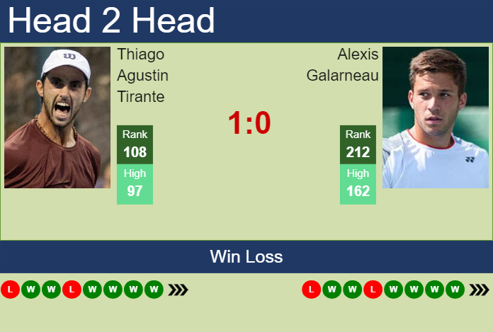 Prediction and head to head Thiago Agustin Tirante vs. Alexis Galarneau