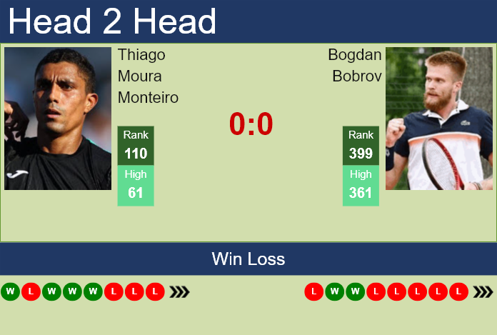 H2H, prediction of Thiago Moura Monteiro vs Bogdan Bobrov in Florianopolis Challenger with odds, preview, pick | 1st April 2024
