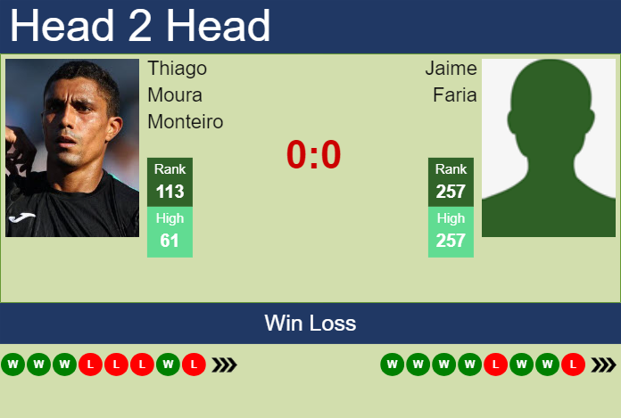 H2H, prediction of Thiago Moura Monteiro vs Jaime Faria in Oeiras 3 Challenger with odds, preview, pick | 15th April 2024