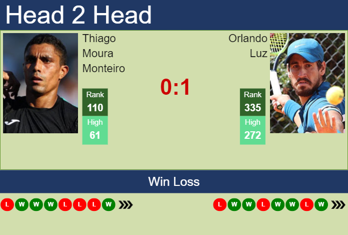 H2H, prediction of Thiago Moura Monteiro vs Orlando Luz in Florianopolis Challenger with odds, preview, pick | 3rd April 2024