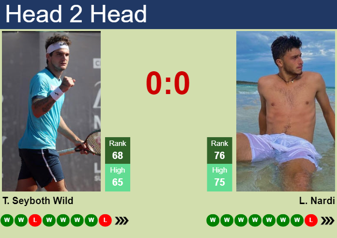 H2H, prediction of Thiago Seyboth Wild vs Luca Nardi in Bucharest with odds, preview, pick | 15th April 2024