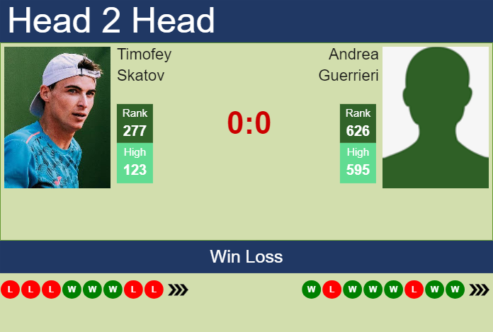 H2H, prediction of Timofey Skatov vs Andrea Guerrieri in Barletta Challenger with odds, preview, pick | 2nd April 2024