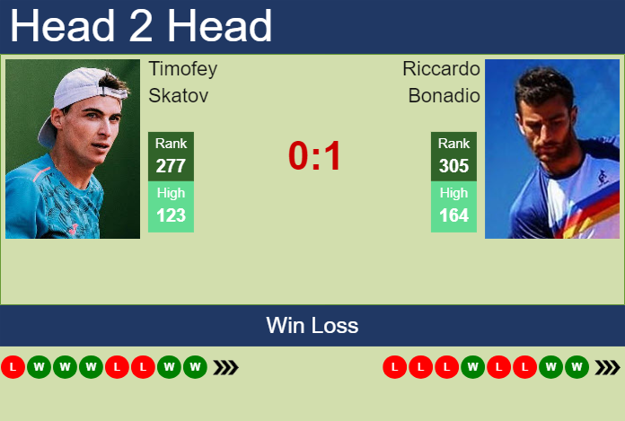 H2H, prediction of Timofey Skatov vs Riccardo Bonadio in Barletta Challenger with odds, preview, pick | 5th April 2024
