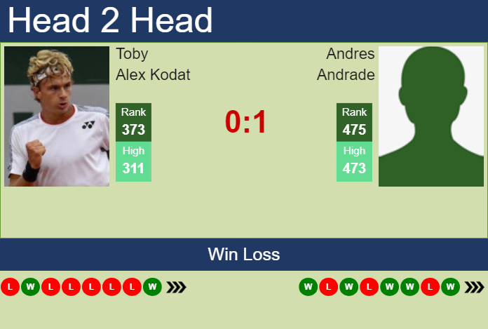 Prediction And Head To Head Toby Alex Kodat Vs. Andres Andrade Cveqtq6iow Prediction and head to head Toby Alex Kodat vs. Andres Andrade
